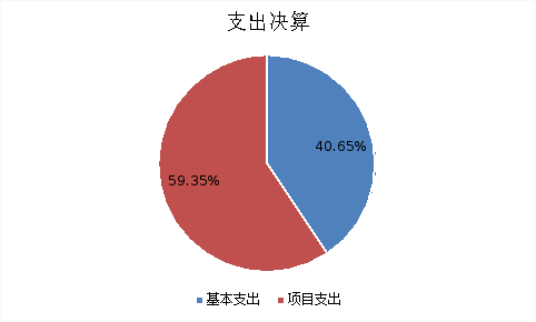 圖2:基本支出和項目支出情況 圖2:基本支出和項目支出情況