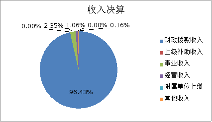 圖1:收入決算 圖1:收入決算
