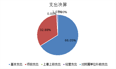 圖2:支出決算 圖2:支出決算
