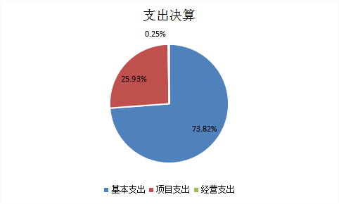 圖2:基本支出和項目支出情況 圖2:基本支出和項目支出情況