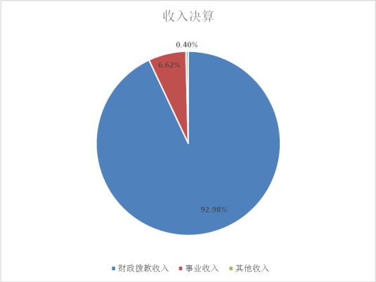 圖1:收入決算 圖1:收入決算