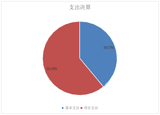 圖2:基本支出和項目支出情況 圖2:基本支出和項目支出情況