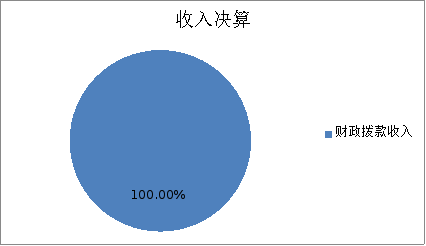 圖1:收入決算 圖1:收入決算