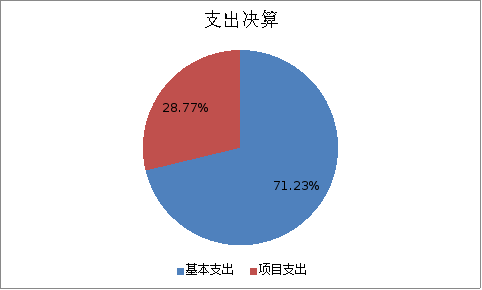 圖2:基本支出和項目支出情況 圖2:基本支出和項目支出情況