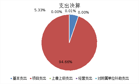 圖2:基本支出和項目支出情況 圖2:基本支出和項目支出情況