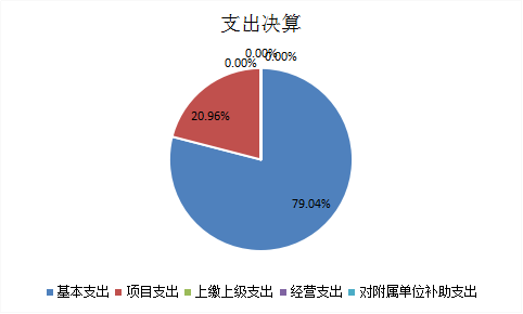 圖2:基本支出和項目支出情況 圖2:基本支出和項目支出情況
