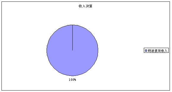 圖1:收入決算 圖1:收入決算