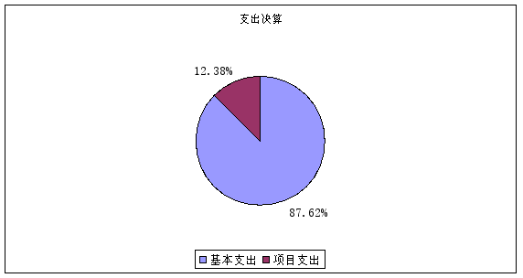 圖2:基本支出和項目支出情況 圖2:基本支出和項目支出情況