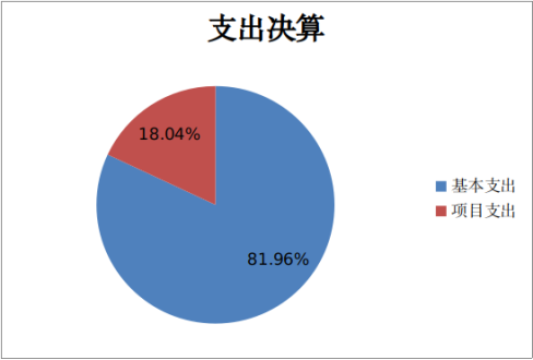 圖2:支出決算 圖2:支出決算