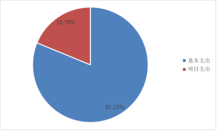 圖2:基本支出和項目支出情況 圖2:基本支出和項目支出情況