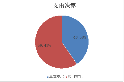 圖2:基本支出和項目支出情況 圖2:基本支出和項目支出情況
