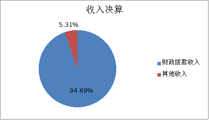 圖1:收入決算 圖1:收入決算