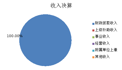 圖1:收入決算 圖1:收入決算