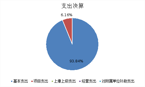 圖2:支出決算 圖2:支出決算