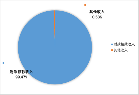 圖1:收入決算 圖1:收入決算