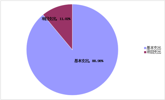 圖2:基本支出和項目支出情況 圖2:基本支出和項目支出情況