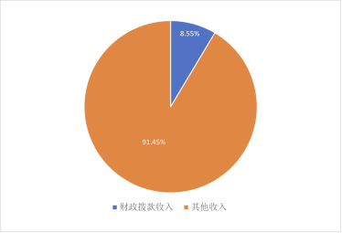 圖1:收入決算 圖1:收入決算