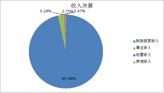 圖1:收入決算 圖1:收入決算