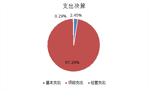 圖2:基本支出和項目支出情況 圖2:基本支出和項目支出情況