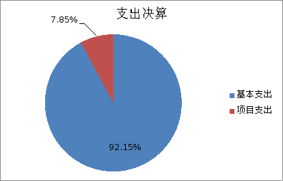 圖2:基本支出和項目支出情況 圖2:基本支出和項目支出情況