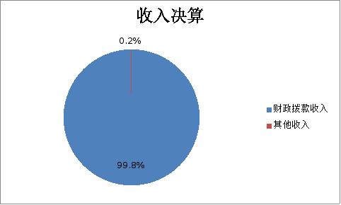 圖1:收入決算 圖1:收入決算