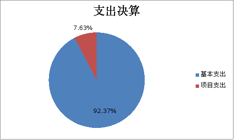 圖2:基本支出和項目支出情況 圖2:基本支出和項目支出情況