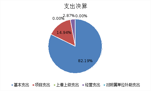 圖2:基本支出和項目支出情況 圖2:基本支出和項目支出情況