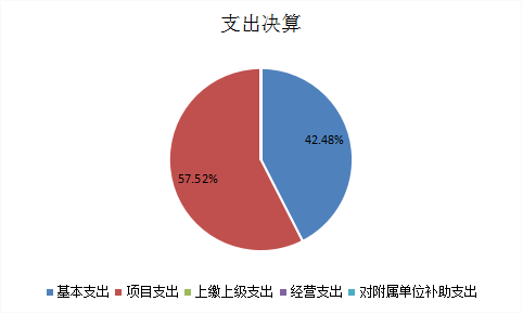 圖2:支出決算 圖2:支出決算