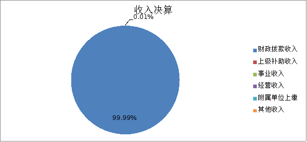 圖1:收入決算 圖1:收入決算