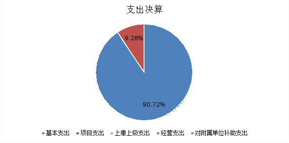 圖2:基本支出和項目支出情況 圖2:基本支出和項目支出情況