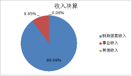 圖1:收入決算 圖1:收入決算
