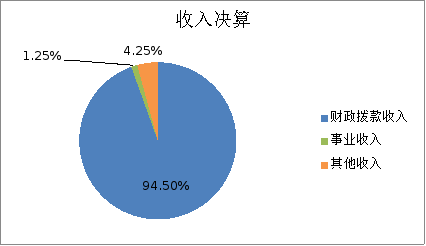 圖1:收入預算 圖1:收入預算