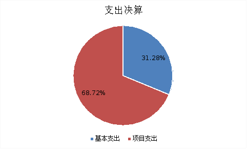 圖2:基本支出和項目支出情況 圖2:基本支出和項目支出情況