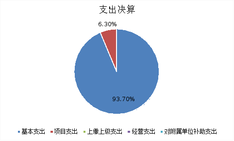 圖2:基本支出和項目支出情況 圖2:基本支出和項目支出情況