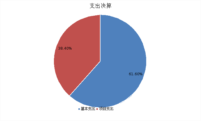 圖2:基本支出和項目支出情況 圖2:基本支出和項目支出情況