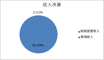 圖1:收入預算 圖1:收入預算