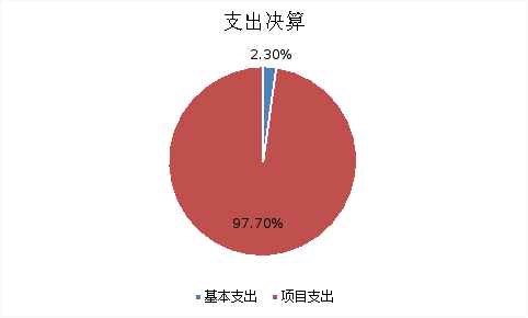 圖2:基本支出和項目支出情況 圖2:基本支出和項目支出情況
