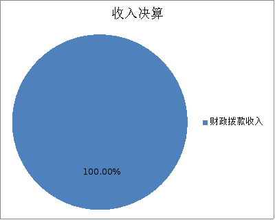 圖1:收入決算 圖1:收入決算