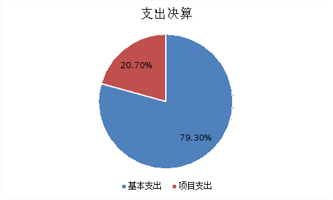 圖2:基本支出和項目支出情況 圖2:基本支出和項目支出情況
