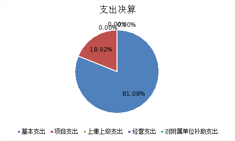 圖2:基本支出和項目支出情況 圖2:基本支出和項目支出情況