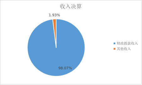 圖1:收入決算 圖1:收入決算