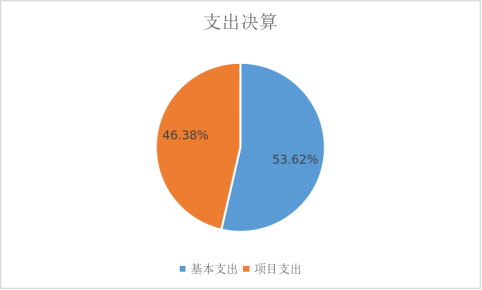 圖2:支出決算 圖2:支出決算