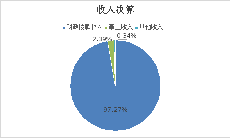 圖1:收入決算 圖1:收入決算
