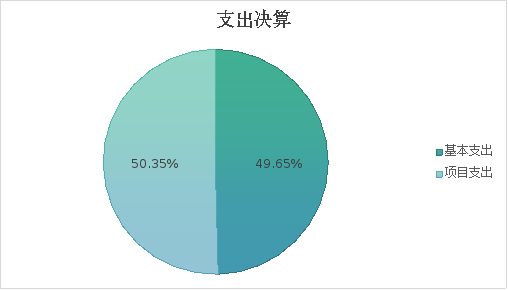 圖2:基本支出和項目支出情況 圖2:基本支出和項目支出情況