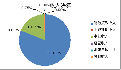 圖1:收入決算 圖1:收入決算