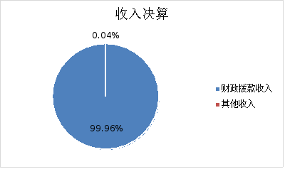 圖1:收入決算 圖1:收入決算
