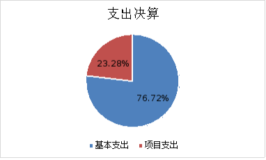 圖2:基本支出和項目支出情況 圖2:基本支出和項目支出情況