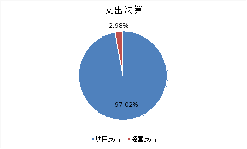 圖2:支出決算 圖2:支出決算