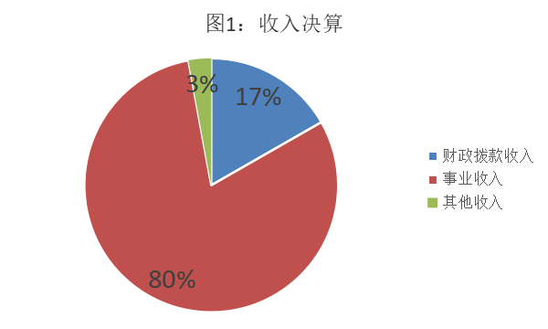 圖1:收入決算 圖1:收入決算