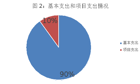 圖2:基本支出和項目支出情況 圖2:基本支出和項目支出情況